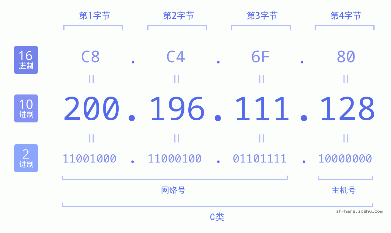 IP地址:200.196.111.128 数据结构图 二进制 十进制 十六进制 IPv4: 200.196.111.128 网络类型 网络号 主机号
