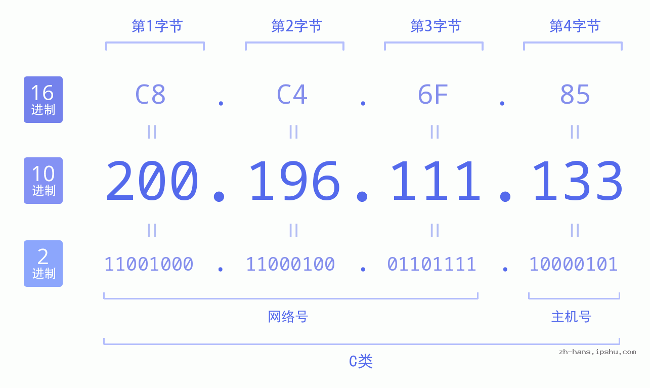 IP地址:200.196.111.133 数据结构图 二进制 十进制 十六进制 IPv4: 200.196.111.133 网络类型 网络号 主机号