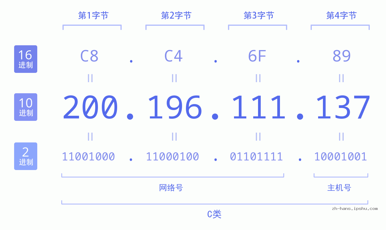 IP地址:200.196.111.137 数据结构图 二进制 十进制 十六进制 IPv4: 200.196.111.137 网络类型 网络号 主机号