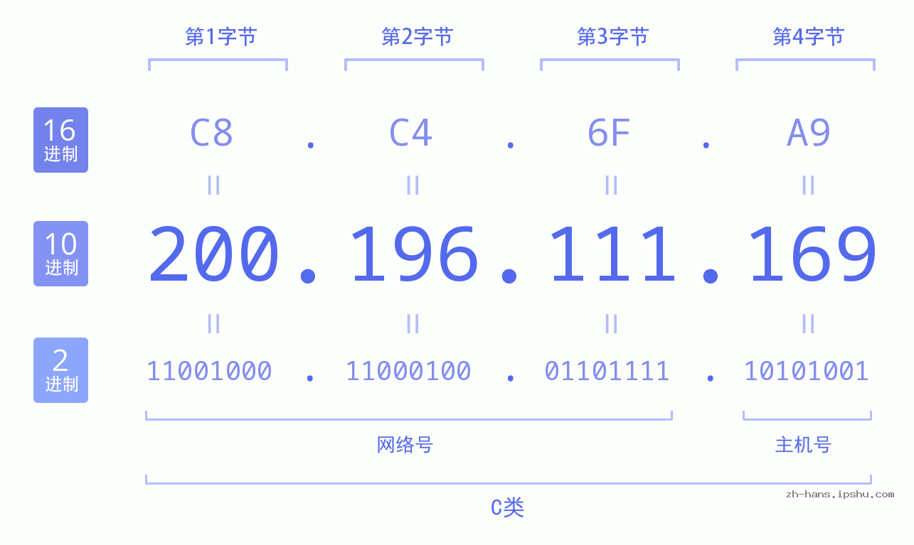 IP地址:200.196.111.169 数据结构图 二进制 十进制 十六进制 IPv4: 200.196.111.169 网络类型 网络号 主机号