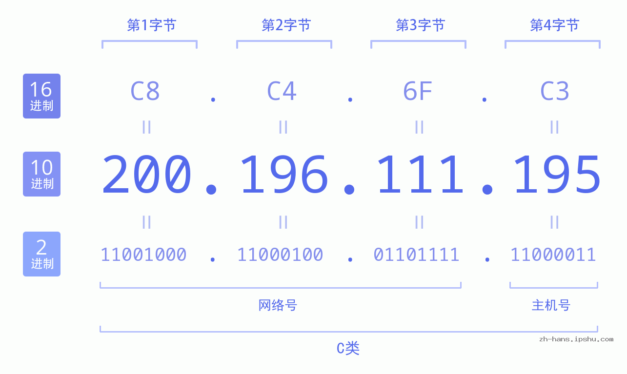 IP地址:200.196.111.195 数据结构图 二进制 十进制 十六进制 IPv4: 200.196.111.195 网络类型 网络号 主机号