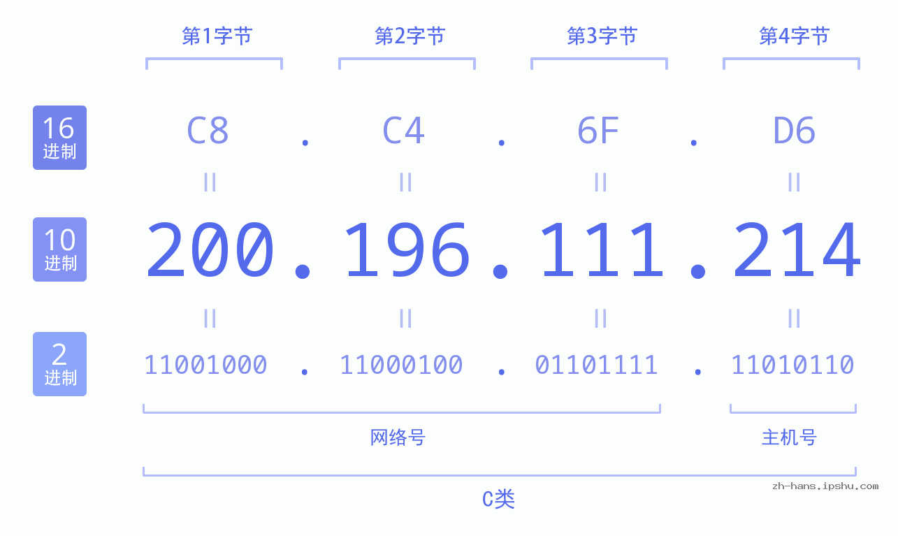 IP地址:200.196.111.214 数据结构图 二进制 十进制 十六进制 IPv4: 200.196.111.214 网络类型 网络号 主机号