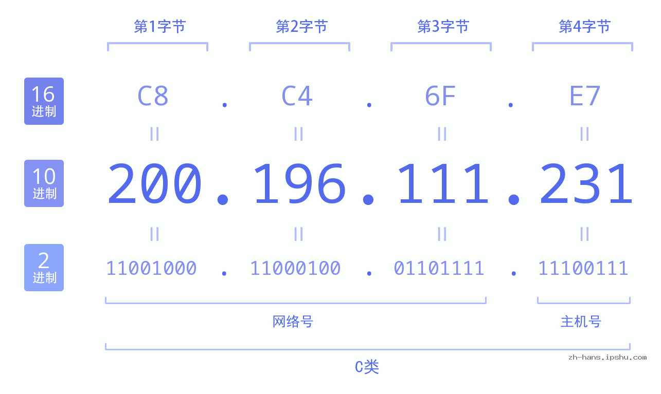 IP地址:200.196.111.231 数据结构图 二进制 十进制 十六进制 IPv4: 200.196.111.231 网络类型 网络号 主机号