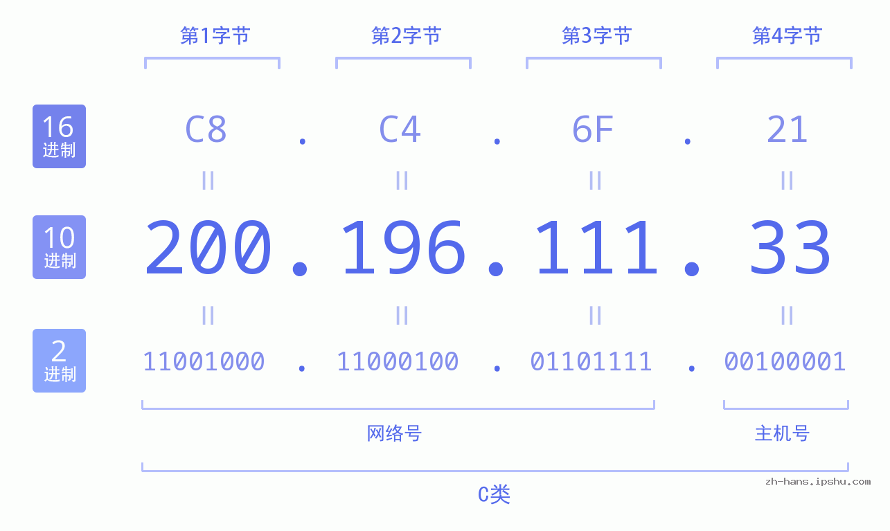 IP地址:200.196.111.33 数据结构图 二进制 十进制 十六进制 IPv4: 200.196.111.33 网络类型 网络号 主机号