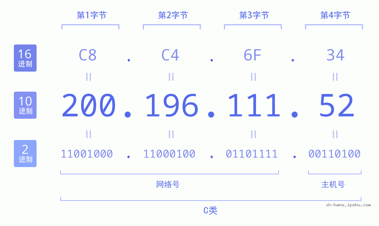 IP地址:200.196.111.52 数据结构图 二进制 十进制 十六进制 IPv4: 200.196.111.52 网络类型 网络号 主机号