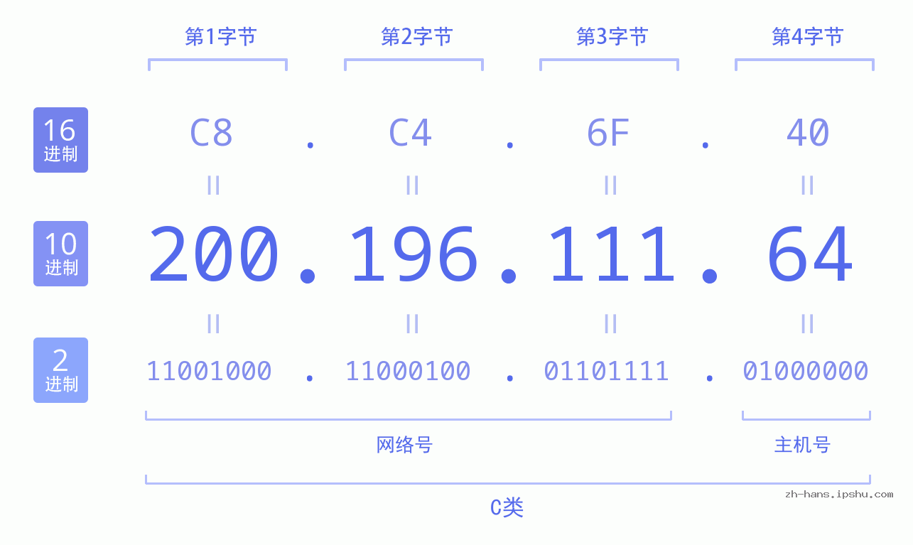 IP地址:200.196.111.64 数据结构图 二进制 十进制 十六进制 IPv4: 200.196.111.64 网络类型 网络号 主机号