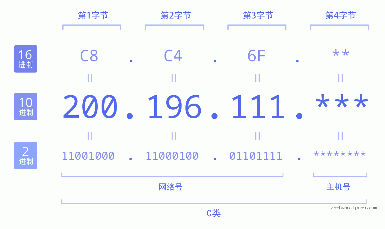 IP地址:200.196.111 数据结构图 二进制 十进制 十六进制 IPv4: 200.196.111 网络类型 网络号 主机号