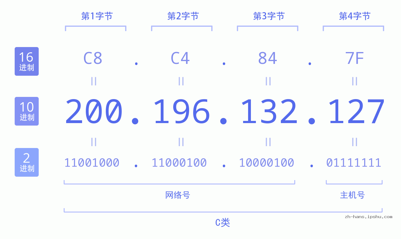 IP地址:200.196.132.127 数据结构图 二进制 十进制 十六进制 IPv4: 200.196.132.127 网络类型 网络号 主机号