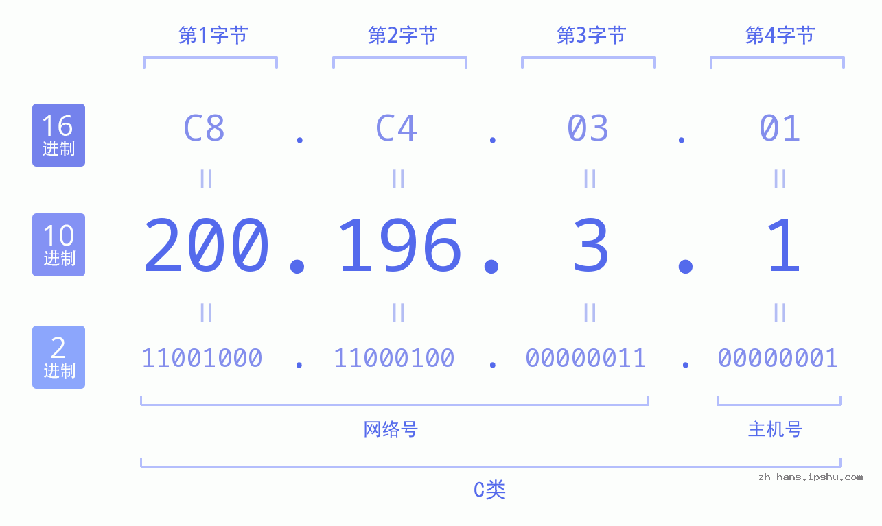 IP地址:200.196.3.1 数据结构图 二进制 十进制 十六进制 IPv4: 200.196.3.1 网络类型 网络号 主机号