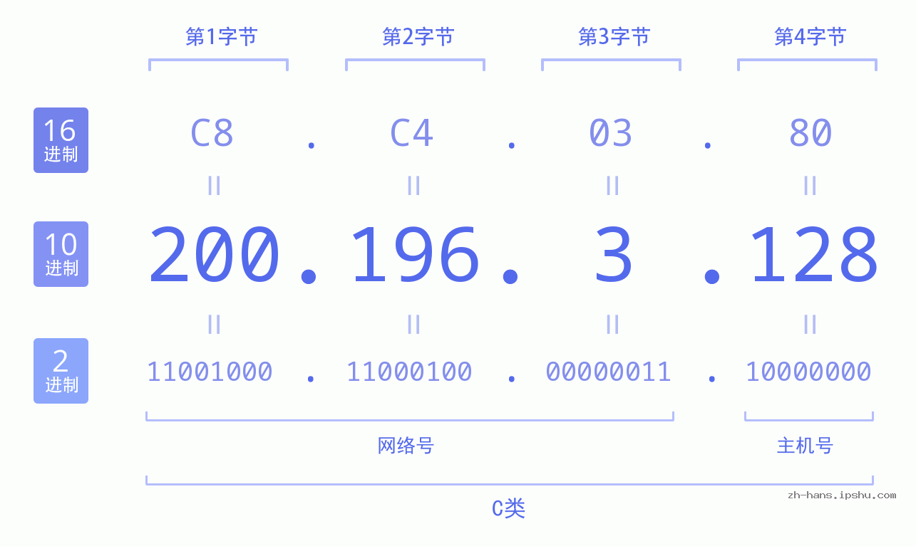 IP地址:200.196.3.128 数据结构图 二进制 十进制 十六进制 IPv4: 200.196.3.128 网络类型 网络号 主机号