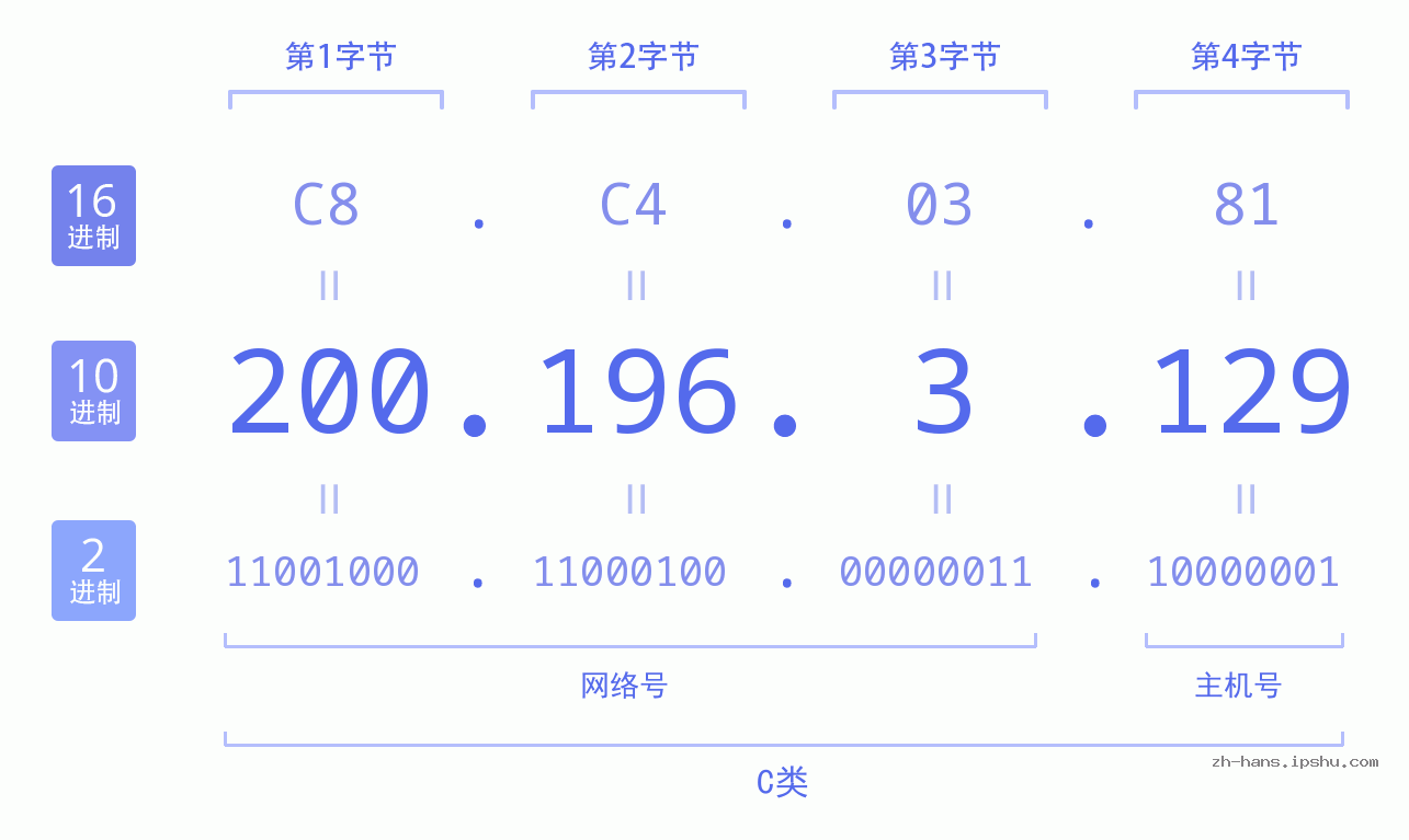 IP地址:200.196.3.129 数据结构图 二进制 十进制 十六进制 IPv4: 200.196.3.129 网络类型 网络号 主机号