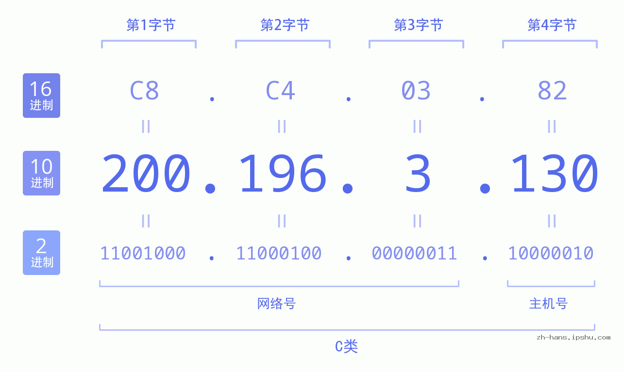 IP地址:200.196.3.130 数据结构图 二进制 十进制 十六进制 IPv4: 200.196.3.130 网络类型 网络号 主机号