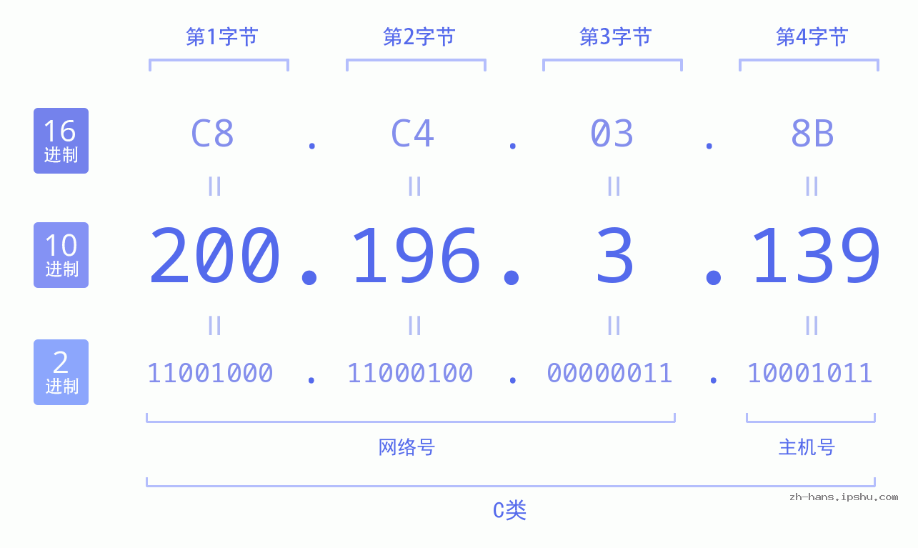 IP地址:200.196.3.139 数据结构图 二进制 十进制 十六进制 IPv4: 200.196.3.139 网络类型 网络号 主机号