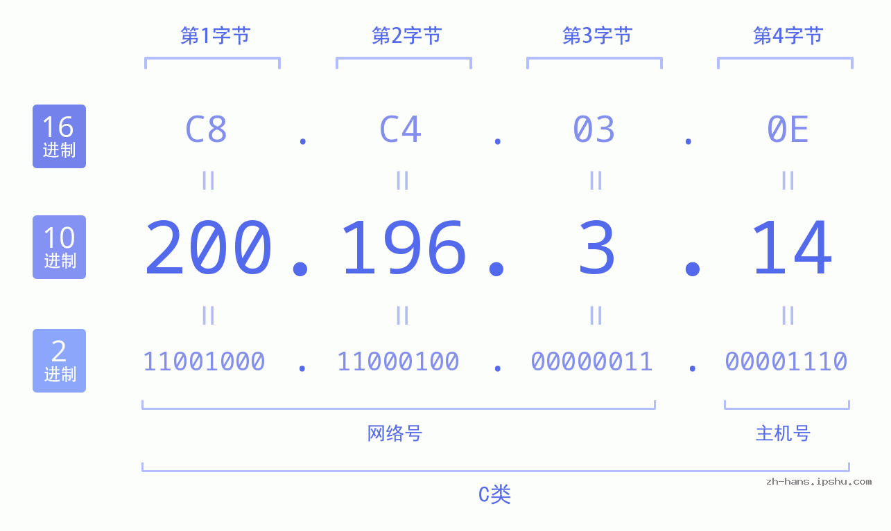 IP地址:200.196.3.14 数据结构图 二进制 十进制 十六进制 IPv4: 200.196.3.14 网络类型 网络号 主机号
