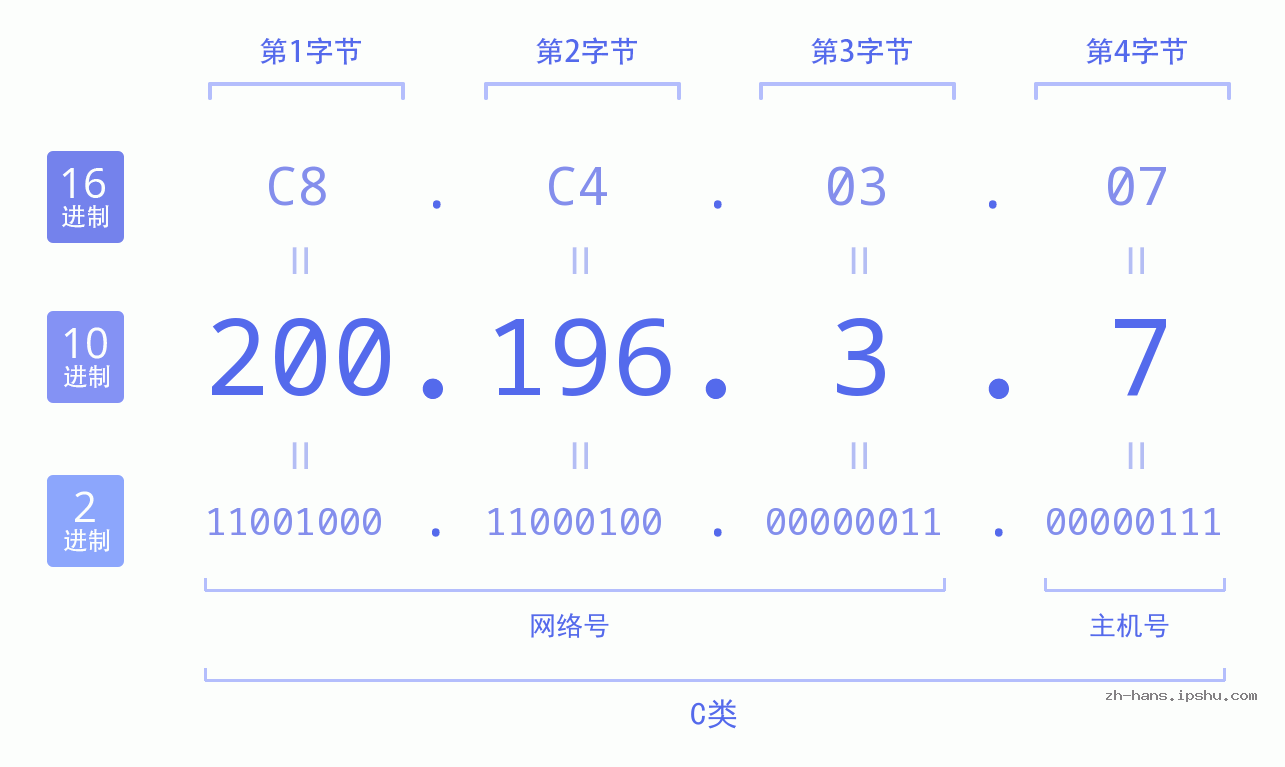 IP地址:200.196.3.7 数据结构图 二进制 十进制 十六进制 IPv4: 200.196.3.7 网络类型 网络号 主机号
