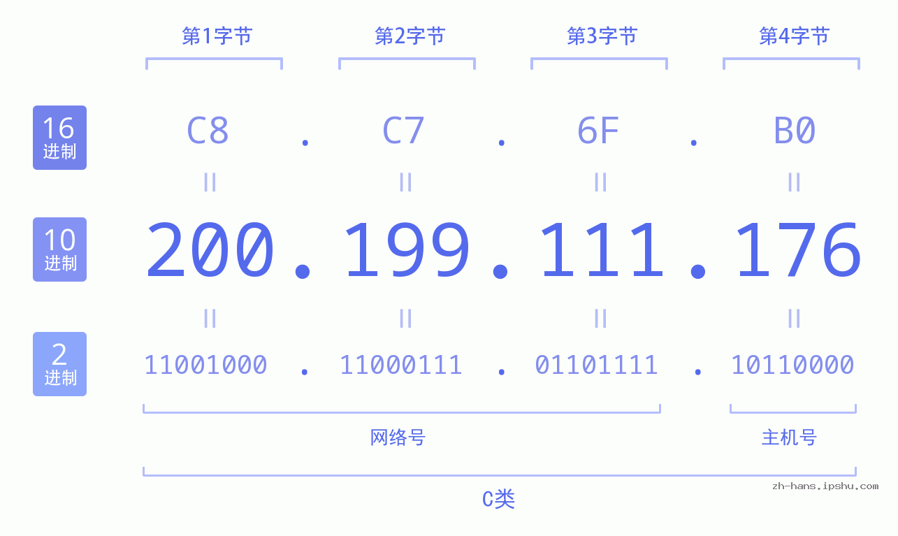IP地址:200.199.111.176 数据结构图 二进制 十进制 十六进制 IPv4: 200.199.111.176 网络类型 网络号 主机号