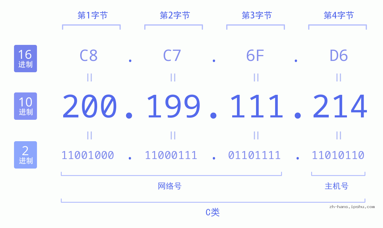 IP地址:200.199.111.214 数据结构图 二进制 十进制 十六进制 IPv4: 200.199.111.214 网络类型 网络号 主机号