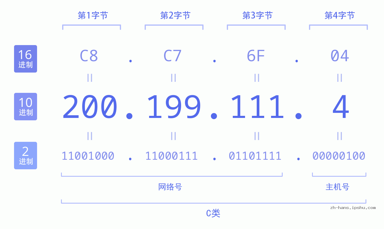 IP地址:200.199.111.4 数据结构图 二进制 十进制 十六进制 IPv4: 200.199.111.4 网络类型 网络号 主机号