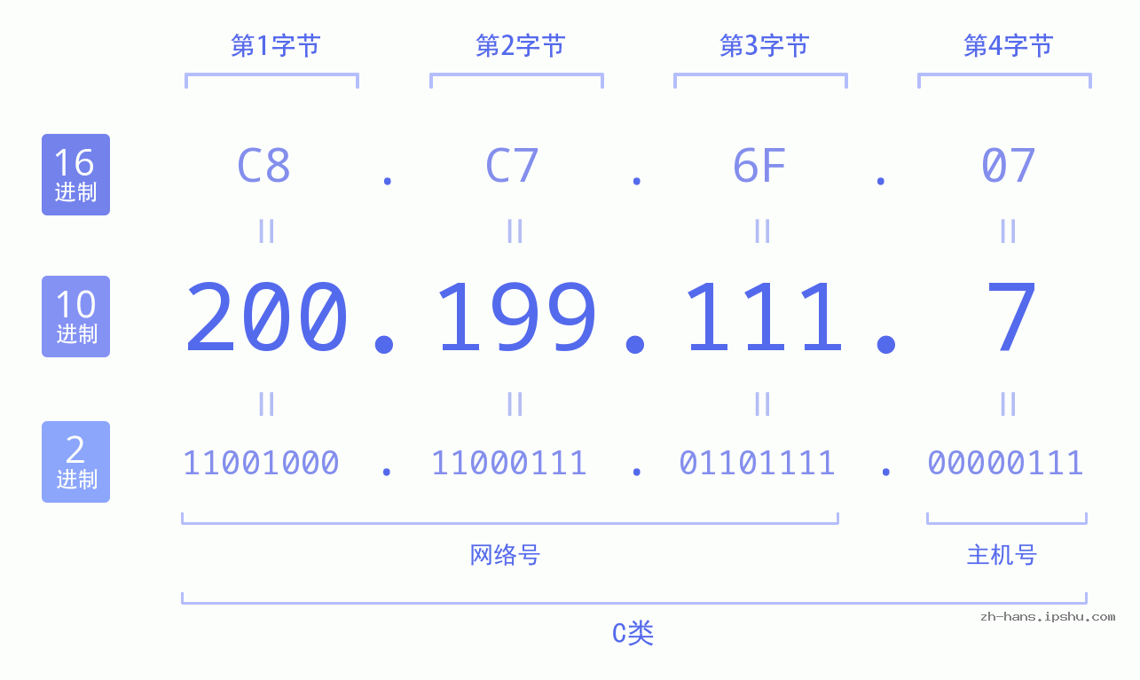IP地址:200.199.111.7 数据结构图 二进制 十进制 十六进制 IPv4: 200.199.111.7 网络类型 网络号 主机号