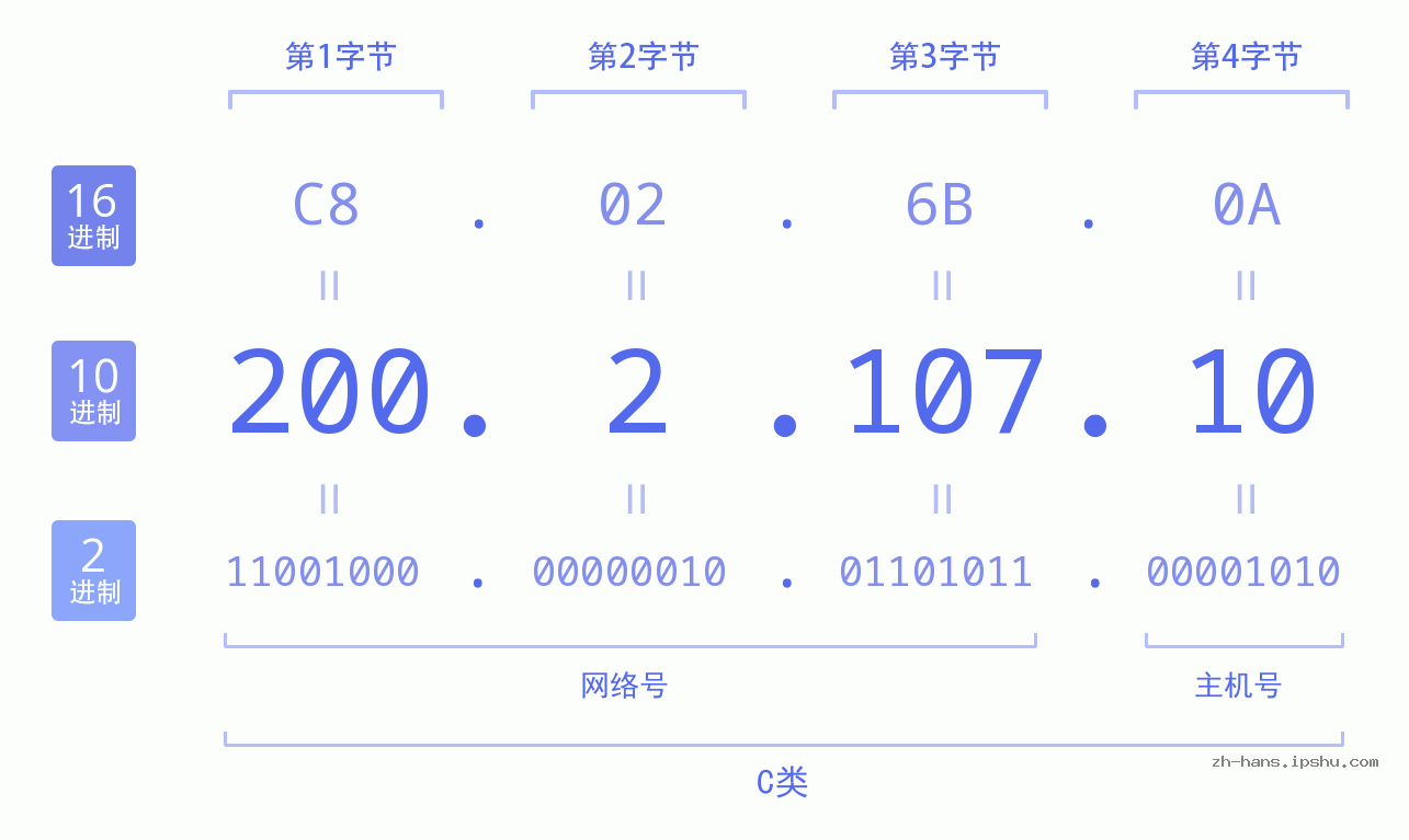 IP地址:200.2.107.10 数据结构图 二进制 十进制 十六进制 IPv4: 200.2.107.10 网络类型 网络号 主机号