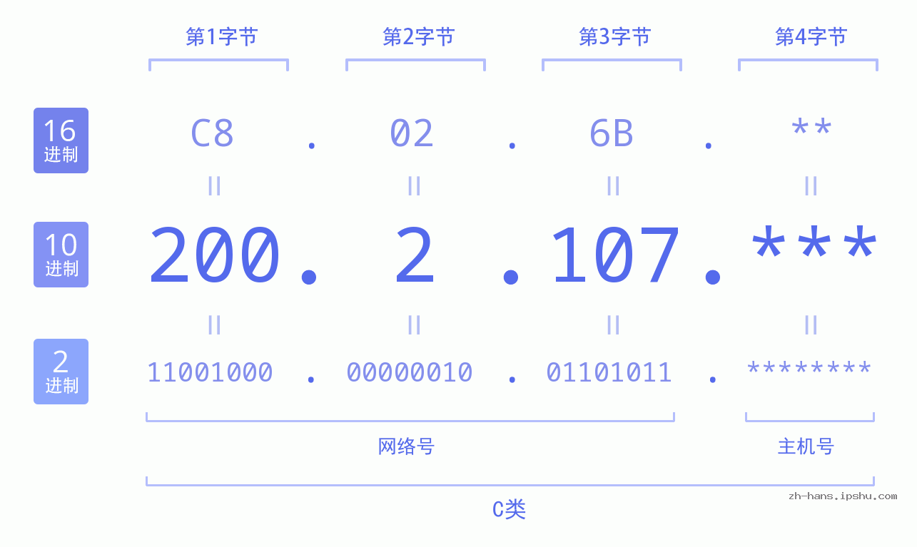 IP地址:200.2.107 数据结构图 二进制 十进制 十六进制 IPv4: 200.2.107 网络类型 网络号 主机号