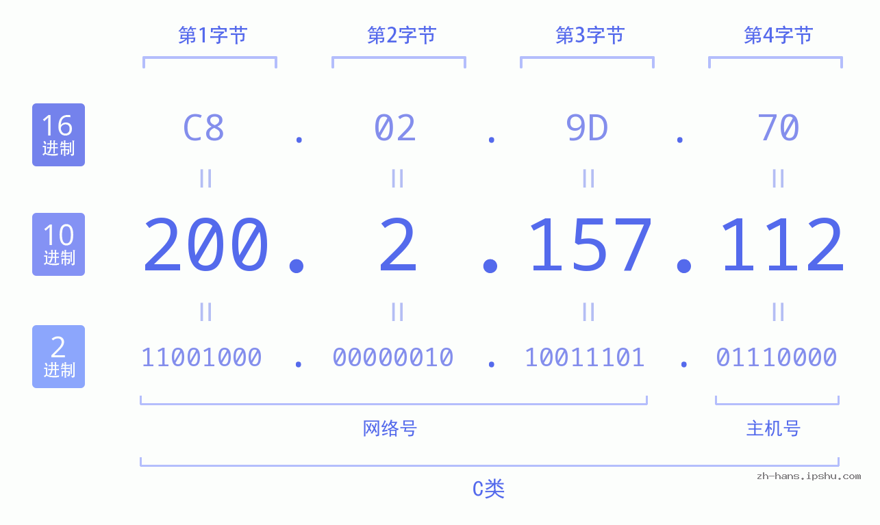 IP地址:200.2.157.112 数据结构图 二进制 十进制 十六进制 IPv4: 200.2.157.112 网络类型 网络号 主机号