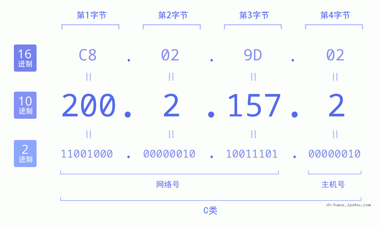 IPv4: 200.2.157.2 网络类型 网络号 主机号