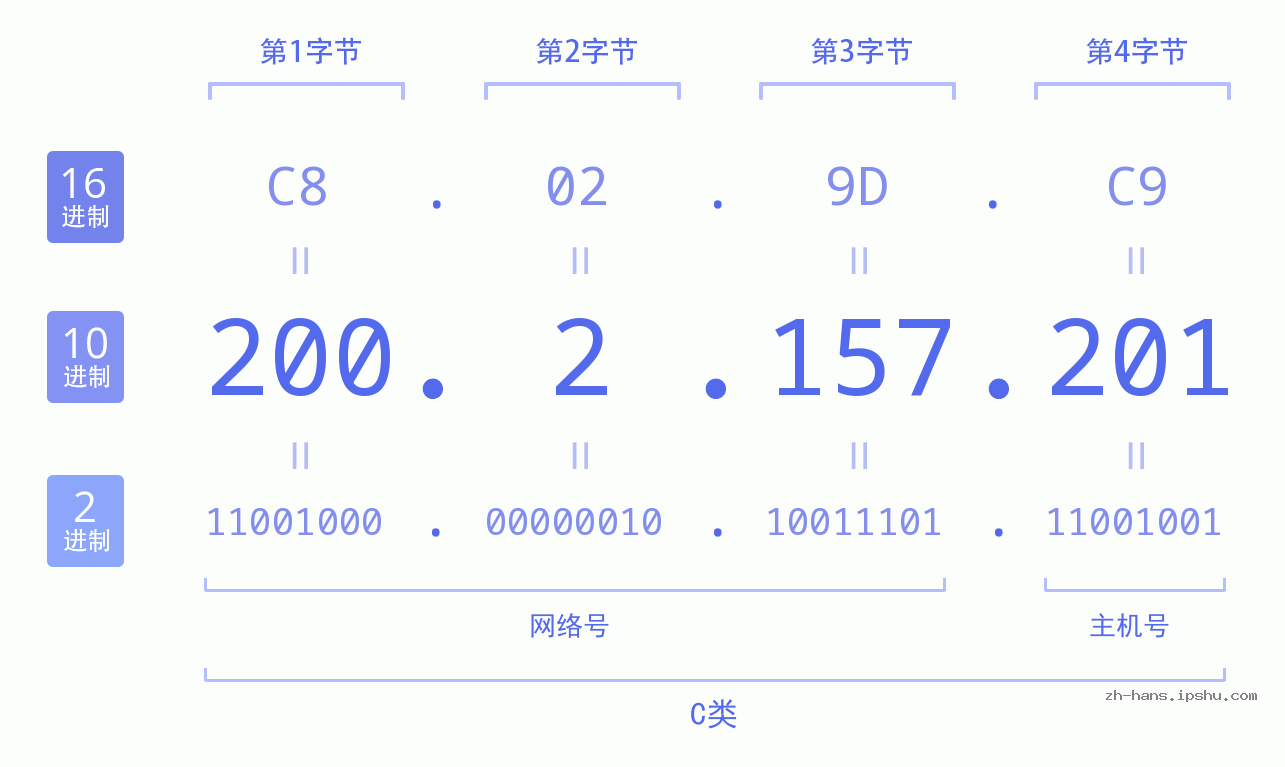 IP地址:200.2.157.201 数据结构图 二进制 十进制 十六进制 IPv4: 200.2.157.201 网络类型 网络号 主机号