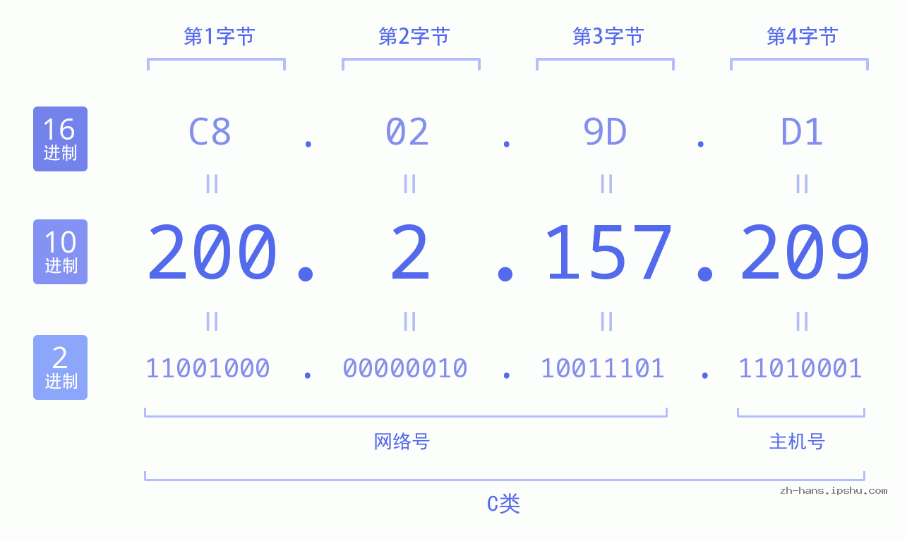 IP地址:200.2.157.209 数据结构图 二进制 十进制 十六进制 IPv4: 200.2.157.209 网络类型 网络号 主机号