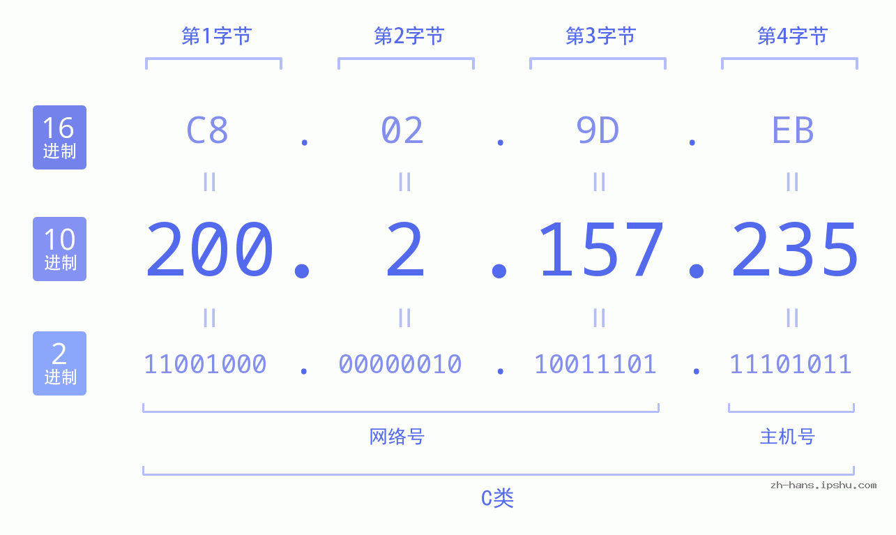 IP地址:200.2.157.235 数据结构图 二进制 十进制 十六进制 IPv4: 200.2.157.235 网络类型 网络号 主机号