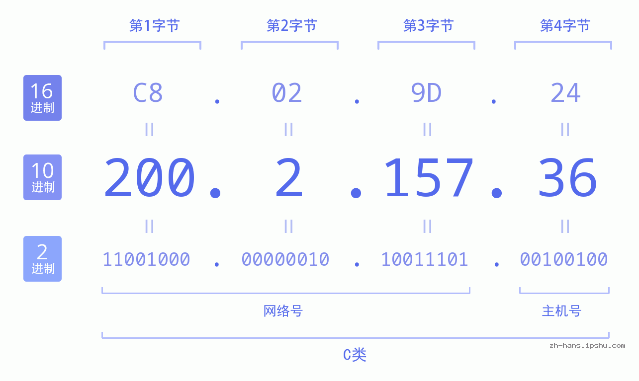 IP地址:200.2.157.36 数据结构图 二进制 十进制 十六进制 IPv4: 200.2.157.36 网络类型 网络号 主机号