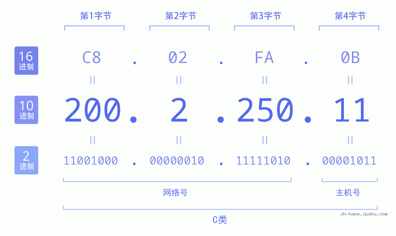 IPv4: 200.2.250.11 网络类型 网络号 主机号