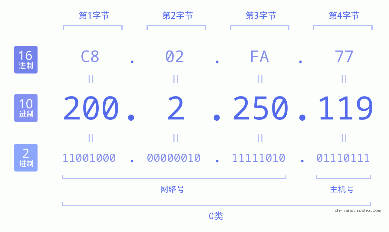 IPv4: 200.2.250.119 网络类型 网络号 主机号