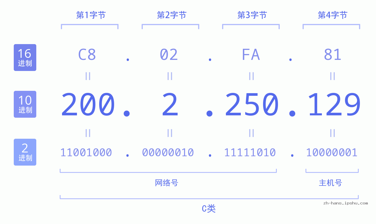 IPv4: 200.2.250.129 网络类型 网络号 主机号
