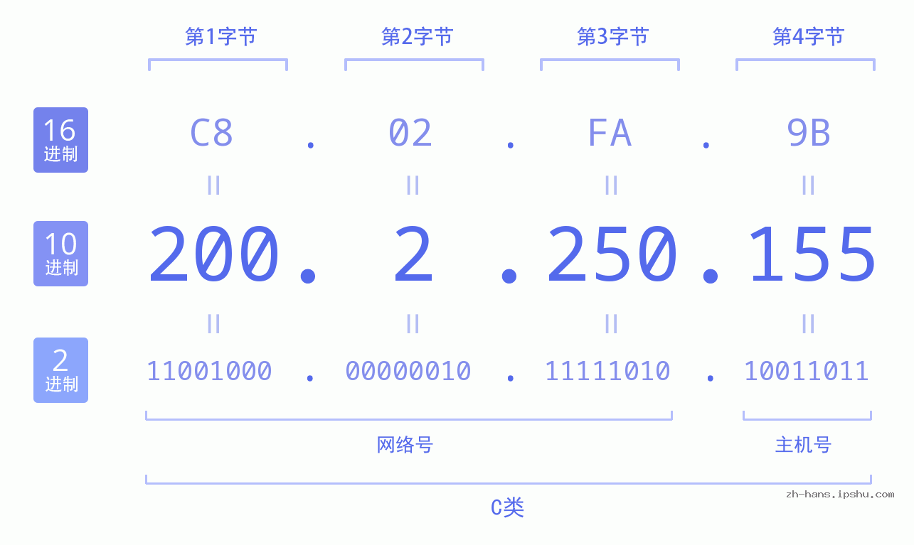 IP地址:200.2.250.155 数据结构图 二进制 十进制 十六进制 IPv4: 200.2.250.155 网络类型 网络号 主机号