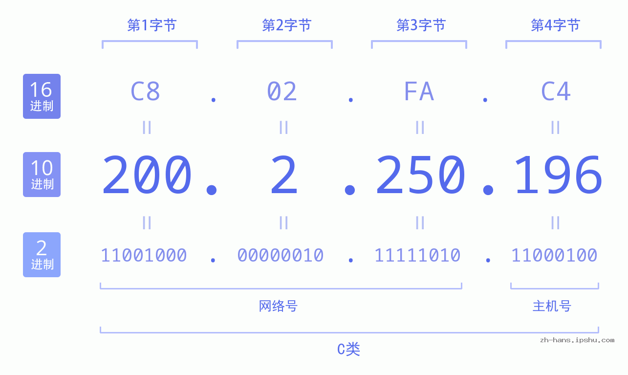 IP地址:200.2.250.196 数据结构图 二进制 十进制 十六进制 IPv4: 200.2.250.196 网络类型 网络号 主机号