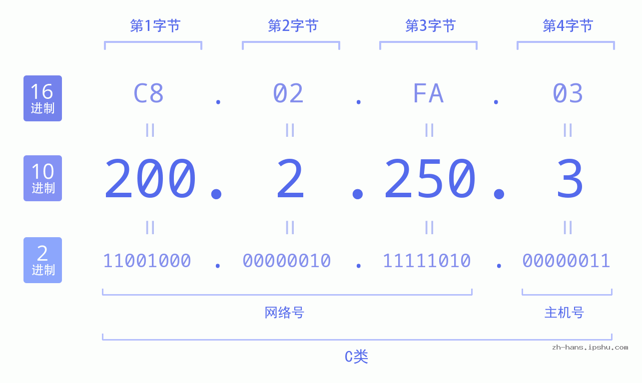 IP地址:200.2.250.3 数据结构图 二进制 十进制 十六进制 IPv4: 200.2.250.3 网络类型 网络号 主机号