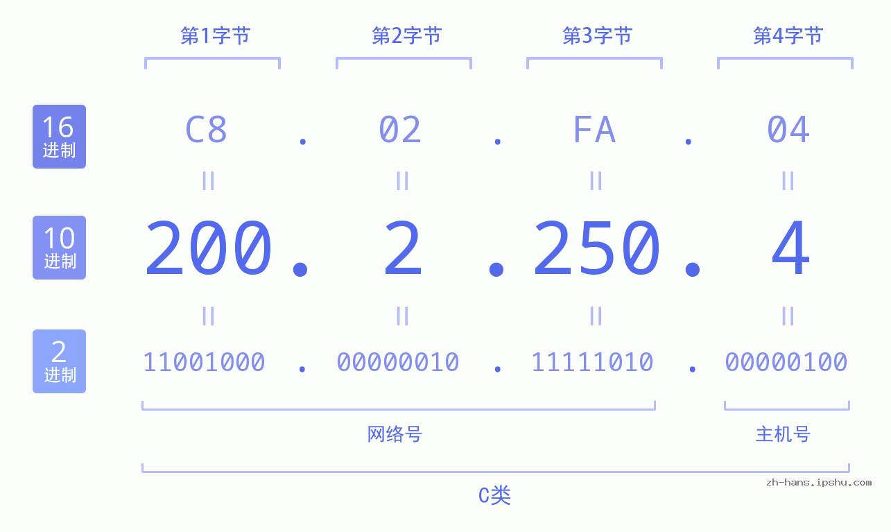 IP地址:200.2.250.4 数据结构图 二进制 十进制 十六进制 IPv4: 200.2.250.4 网络类型 网络号 主机号