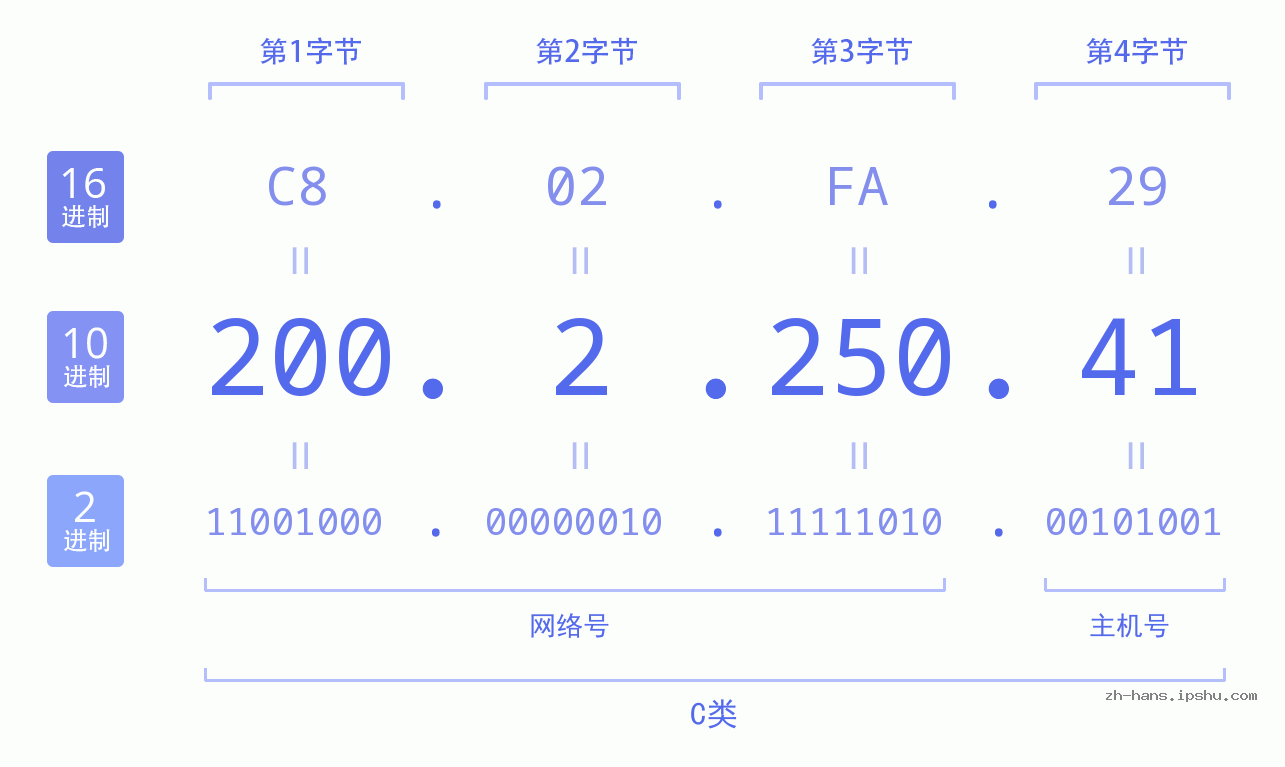 IP地址:200.2.250.41 数据结构图 二进制 十进制 十六进制 IPv4: 200.2.250.41 网络类型 网络号 主机号