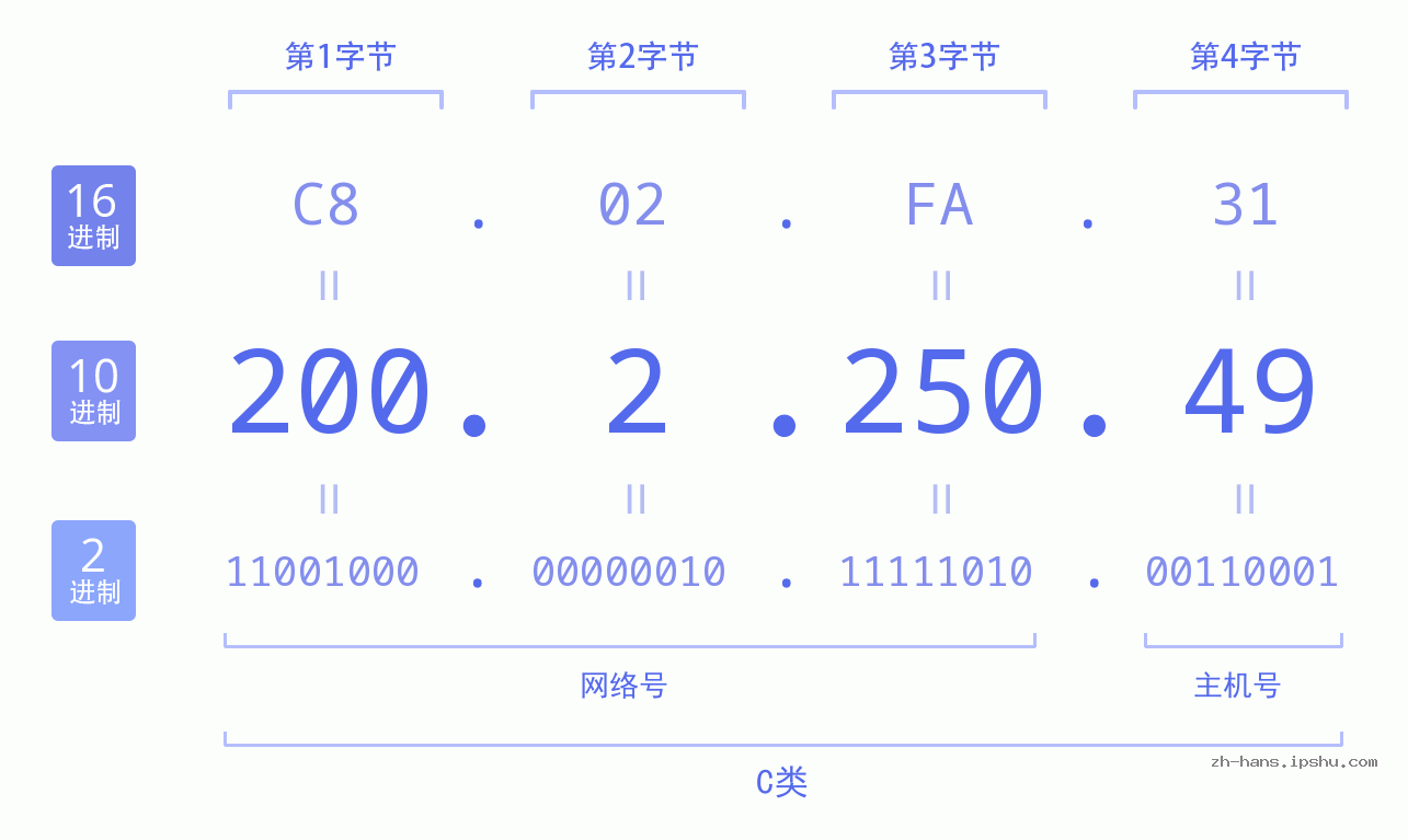IP地址:200.2.250.49 数据结构图 二进制 十进制 十六进制 IPv4: 200.2.250.49 网络类型 网络号 主机号