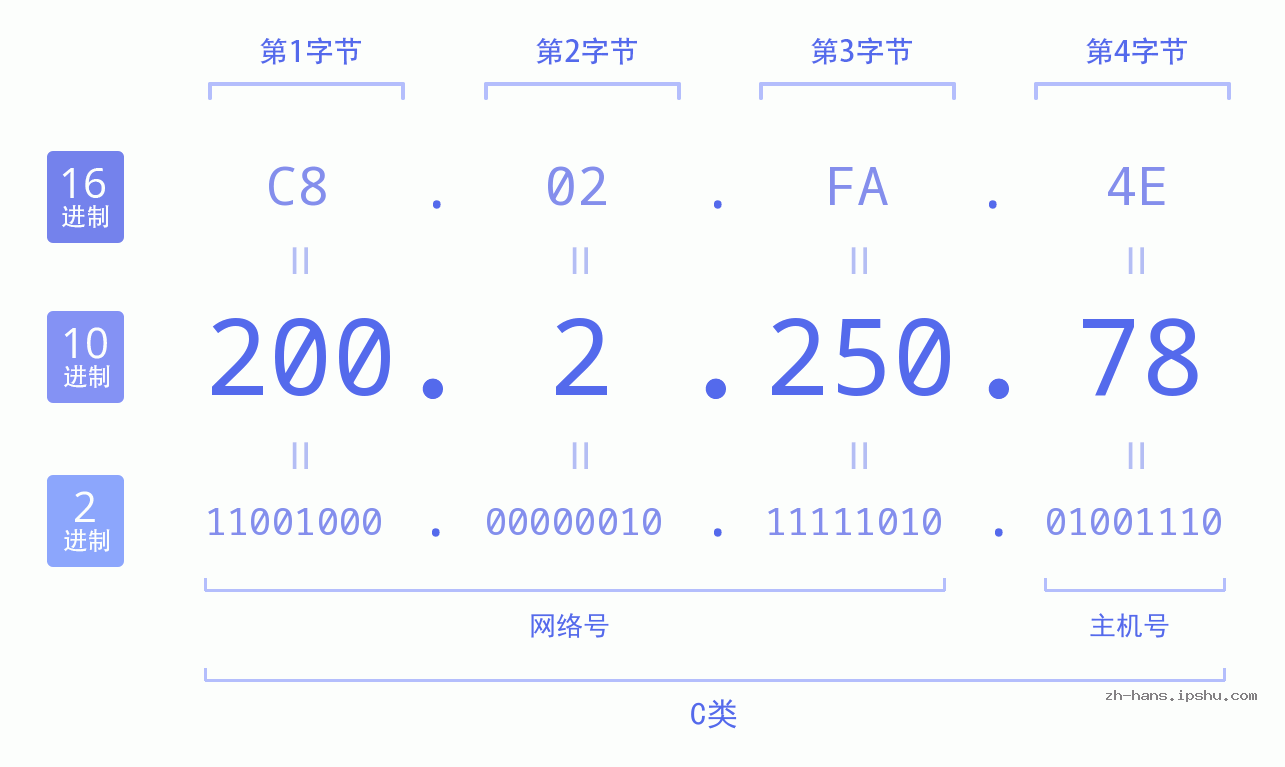 IP地址:200.2.250.78 数据结构图 二进制 十进制 十六进制 IPv4: 200.2.250.78 网络类型 网络号 主机号