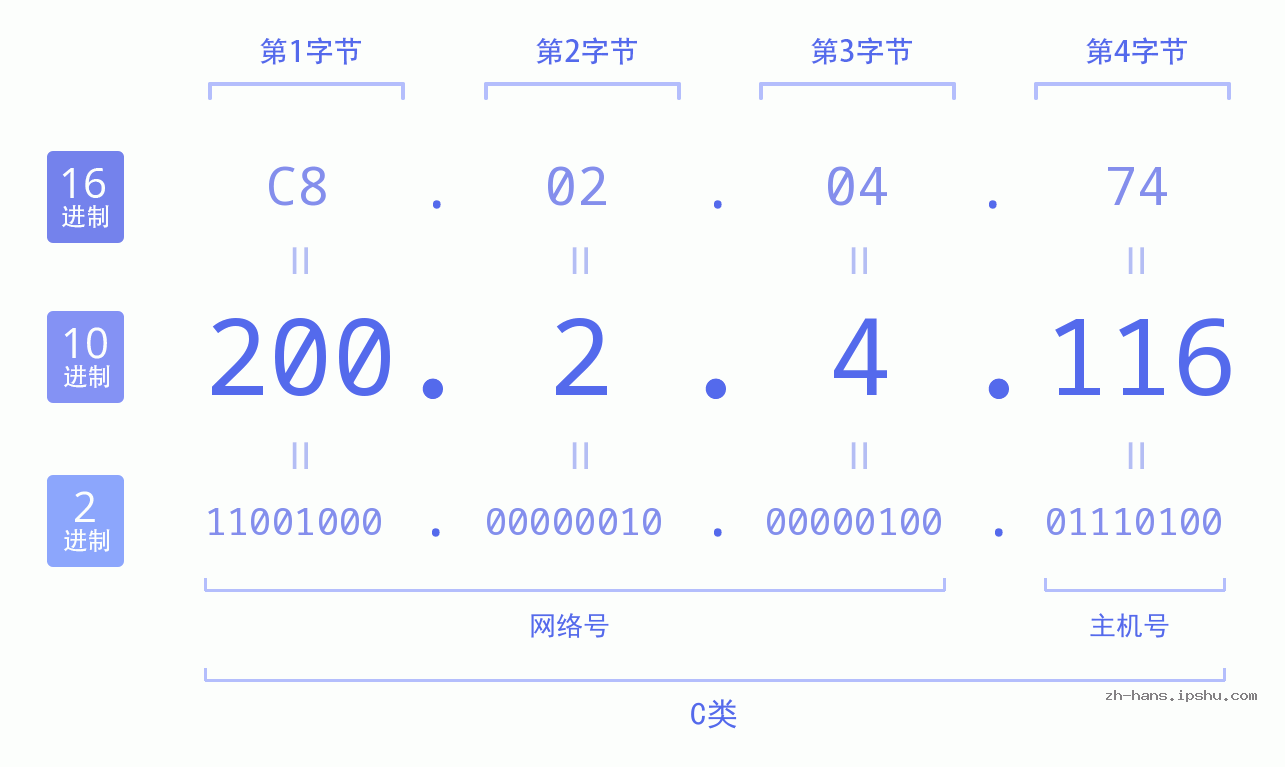 IP地址:200.2.4.116 数据结构图 二进制 十进制 十六进制 IPv4: 200.2.4.116 网络类型 网络号 主机号