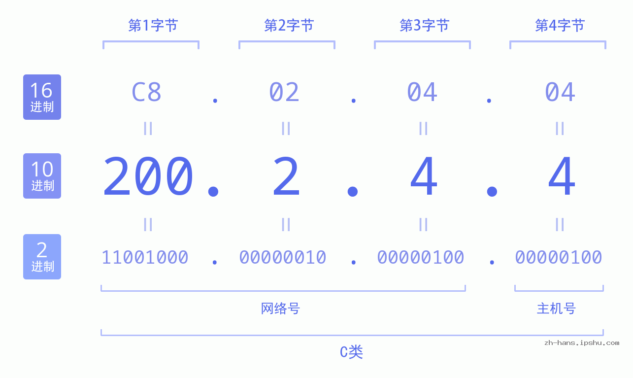 IP地址:200.2.4.4 数据结构图 二进制 十进制 十六进制 IPv4: 200.2.4.4 网络类型 网络号 主机号