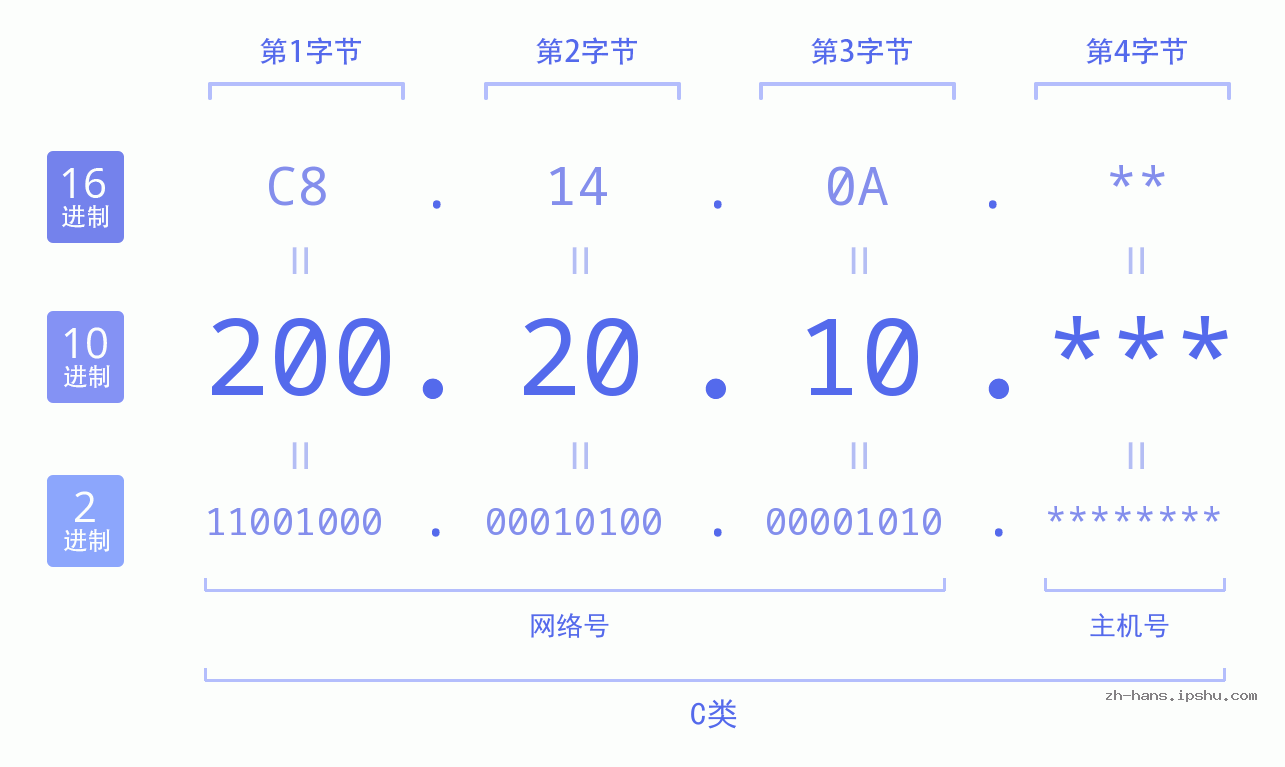 IP地址:200.20.10 数据结构图 二进制 十进制 十六进制 IPv4: 200.20.10 网络类型 网络号 主机号