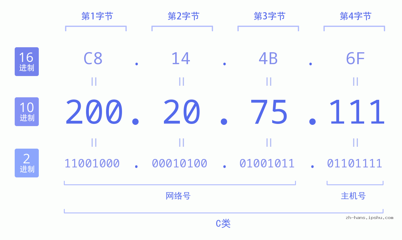 IP地址:200.20.75.111 数据结构图 二进制 十进制 十六进制 IPv4: 200.20.75.111 网络类型 网络号 主机号