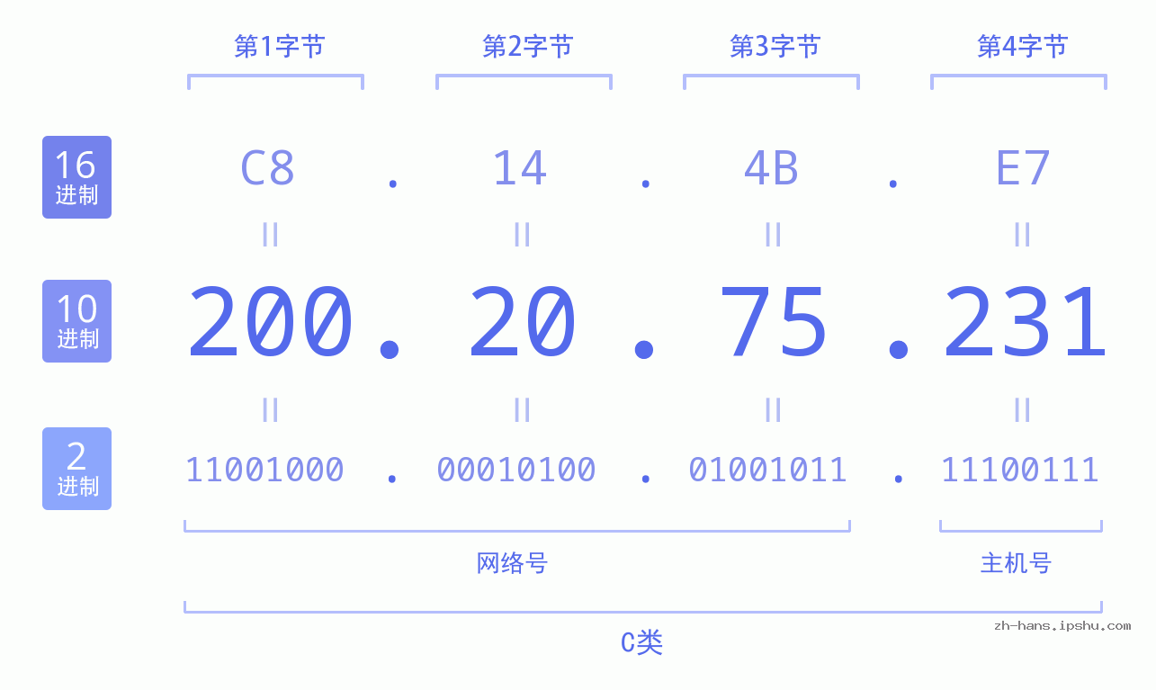 IP地址:200.20.75.231 数据结构图 二进制 十进制 十六进制 IPv4: 200.20.75.231 网络类型 网络号 主机号