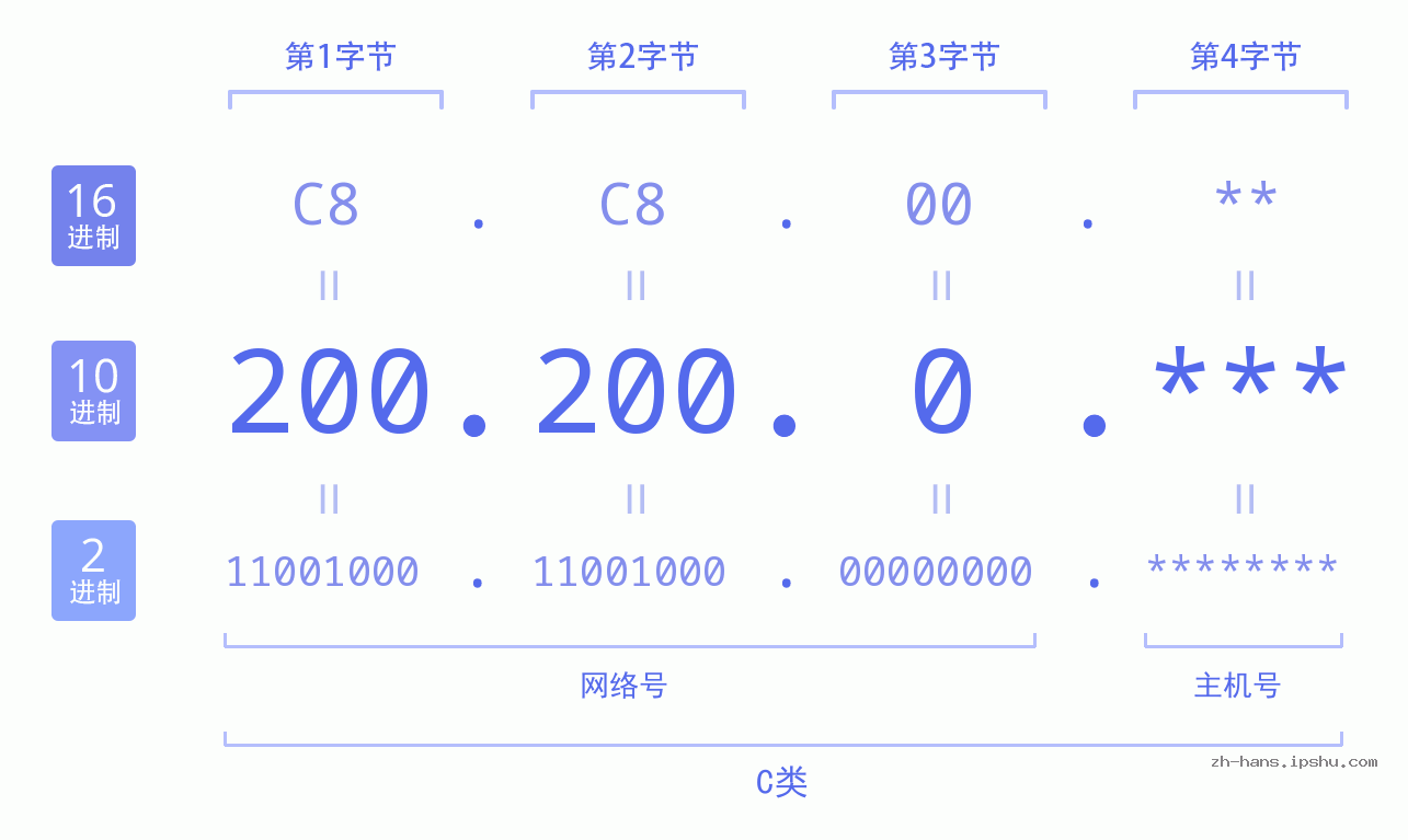 IP地址:200.200.0 数据结构图 二进制 十进制 十六进制 IPv4: 200.200.0 网络类型 网络号 主机号