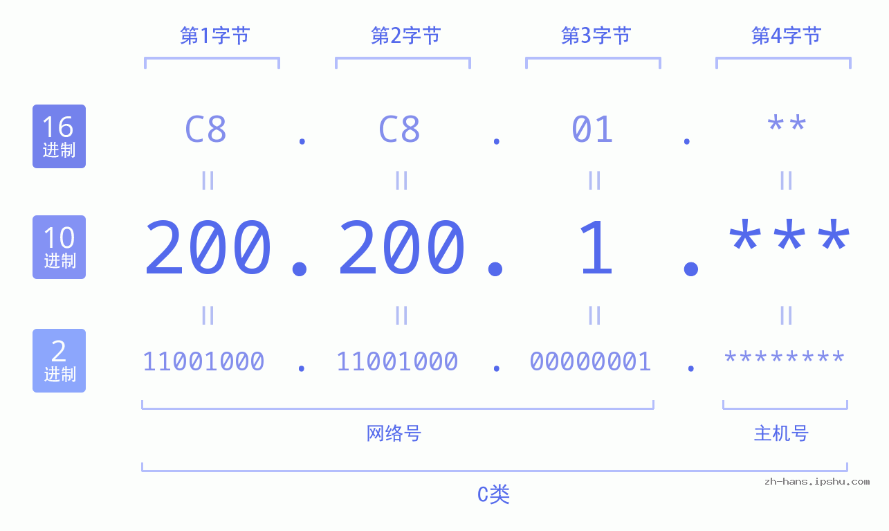 IP地址:200.200.1 数据结构图 二进制 十进制 十六进制 IPv4: 200.200.1 网络类型 网络号 主机号