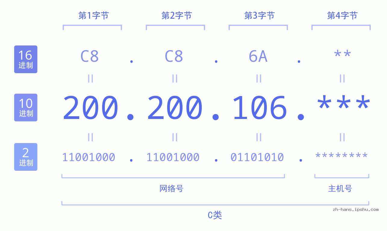 IP地址:200.200.106 数据结构图 二进制 十进制 十六进制 IPv4: 200.200.106 网络类型 网络号 主机号