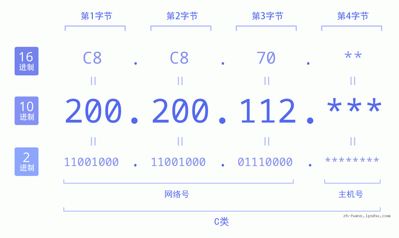 IP地址:200.200.112 数据结构图 二进制 十进制 十六进制 IPv4: 200.200.112 网络类型 网络号 主机号